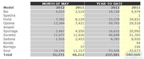 起亚5月在美销量增长7% 远舰增幅近8成