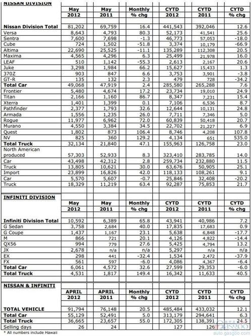 日产5月美国市场销量同比增长21% 