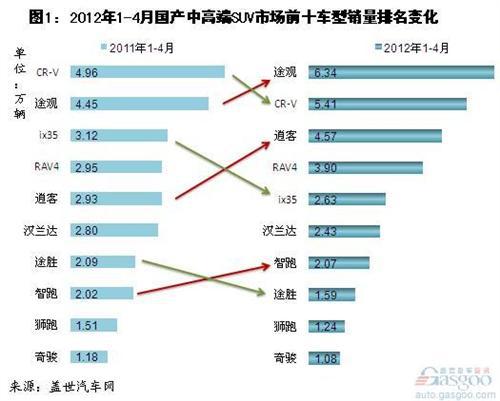 中高端SUV增速不及SUV市场平均水平