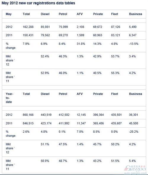 英国5月份新车销量同比增长7.9%