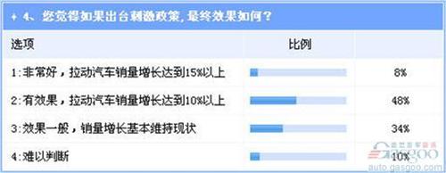 业界期待新一轮汽车刺激政策出台 对效果乐观