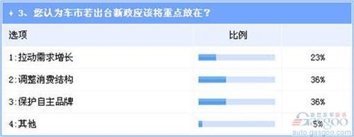 业界期待新一轮汽车刺激政策出台 对效果乐观