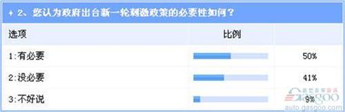 业界期待新一轮汽车刺激政策出台 对效果乐观