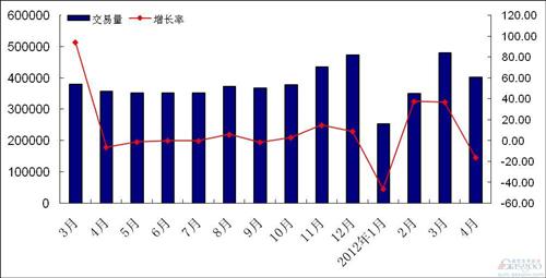 二手车前四月：整体增长单月下降