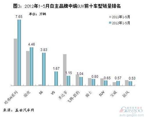 2012年1-5月自主品牌SUV市场销量分析