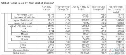 日产5月全球销量40万辆 同比增长17%