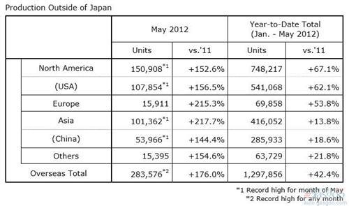 本田5月全球产量同比大幅增长160%