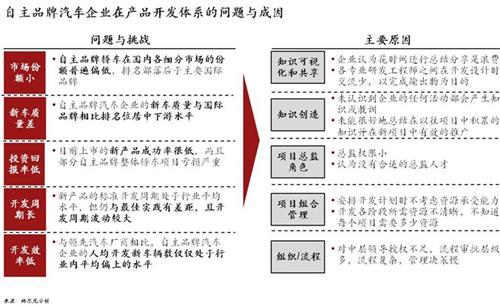 科尔尼：中国车企研发存在问题与效益提升