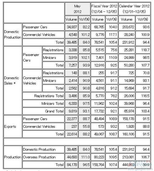 三菱5月全球产量及日本国内销量均下滑