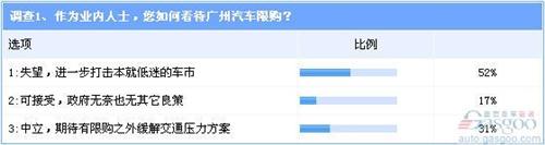 调查:广州限购或引发跟进风潮 自主成最大受害者
