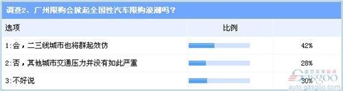 调查:广州限购或引发跟进风潮 自主成最大受害者