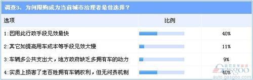 调查:广州限购或引发跟进风潮 自主成最大受害者