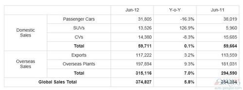 现代汽车6月全球销量37.5万辆 同比增长5.8%