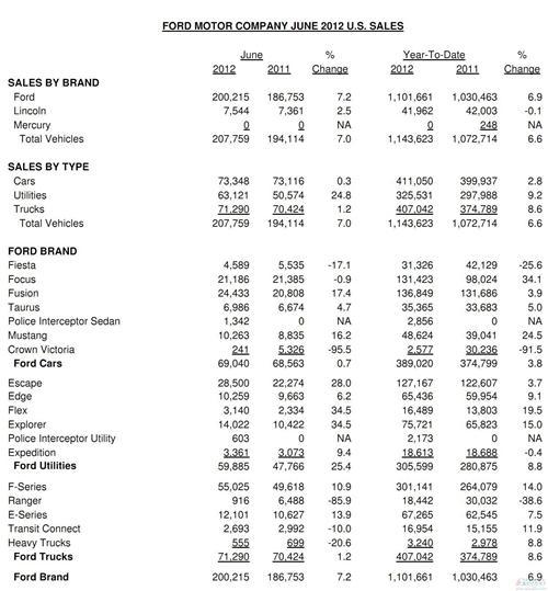 福特1-6月在美销量同比增长6.6%