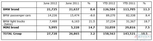宝马集团上半年在美销量同比增长11%