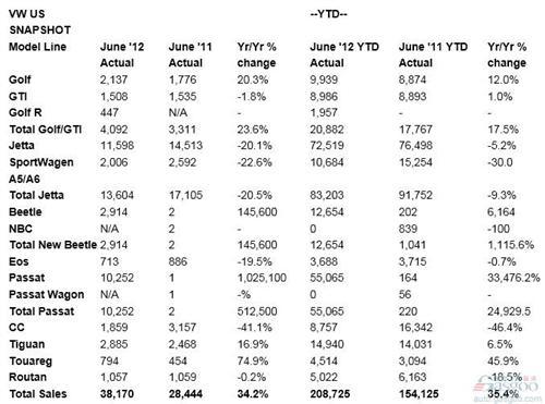 大众品牌上半年在美销量增长35%  
