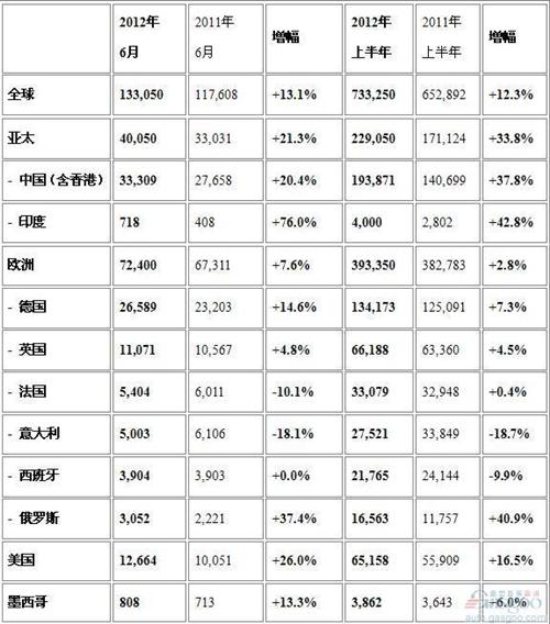 奥迪上半年全球销量73万辆 同比增长12.3%