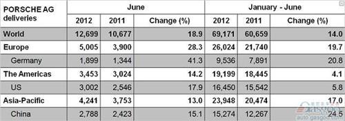 卡宴热销 推动保时捷上半年全球销量增长14%