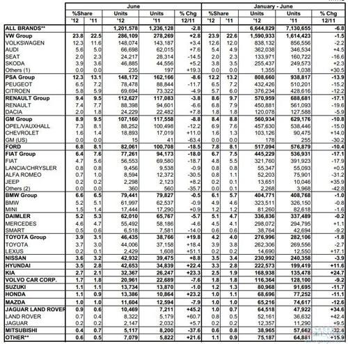 上半年欧洲新车销量同比下降6.8%