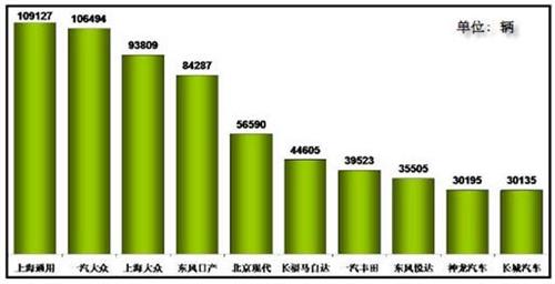 2012年6月乘用车国内销售量前十企业分析