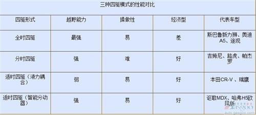长城哈弗H6柴油四驱版上市 四大技术亮点
