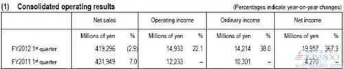 三菱汽车第一财季营业利润同比增长22%