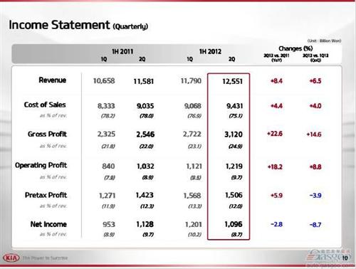 起亚上半年营业利润21亿美元 同比增长25%