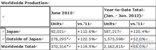 本田6月全球产量同比大幅增长119.9%