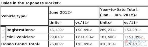 本田6月全球产量同比大幅增长119.9%