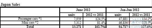 富士重工上半年全球产量同比增长52%