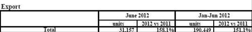 富士重工上半年全球产量同比增长52%