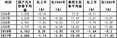程晓东：近年来汽车市场价格走势及特点分析