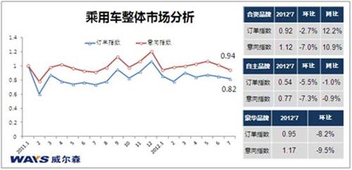 乘用车终端市场购买意向及订单持续走低