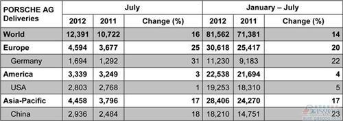 保时捷7月全球销量同比增长16% 中国市场领衔