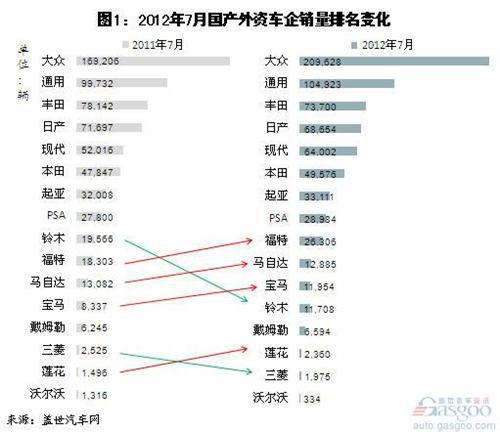2012年7月外资乘用车企销量分析