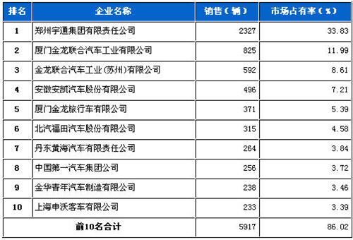 2012年7月大型客车企业销量前十统计