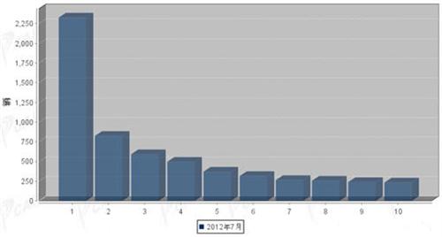 2012年7月大型客车企业销量前十统计