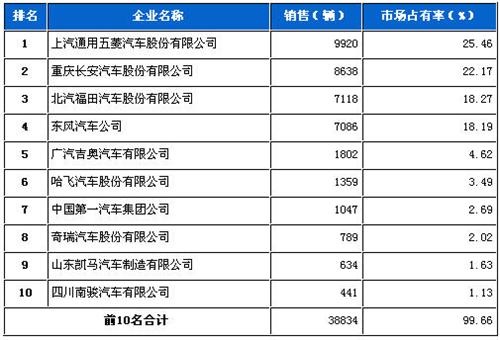 2012年7月微型载货车企销量前十统计