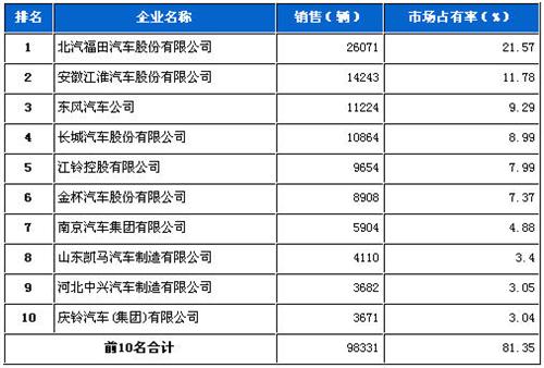 2012年7月轻型载货车企销量前十统计