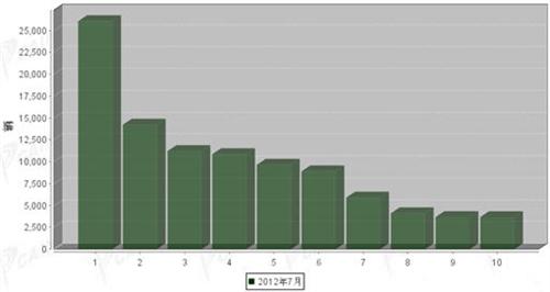 2012年7月轻型载货车企销量前十统计