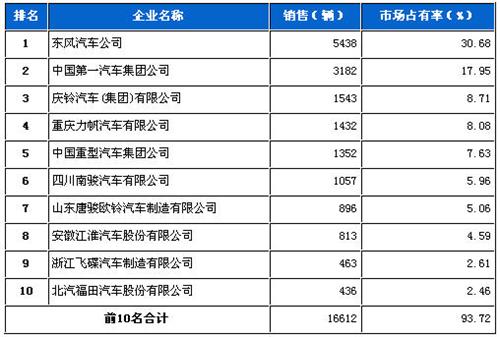 2012年7月中型载货车企销量前十统计