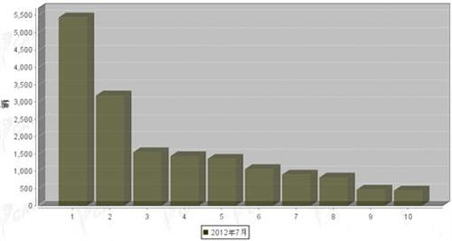 2012年7月中型载货车企销量前十统计
