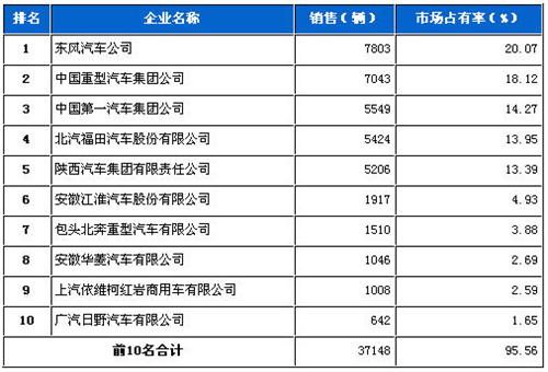 2012年7月重型载货车企销量前十统计