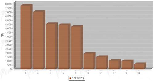 2012年7月重型载货车企销量前十统计