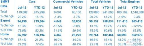 英国7月汽车产量同比增长20%至12.9万辆