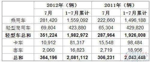 2012年7月巴西各类新车注册量统计