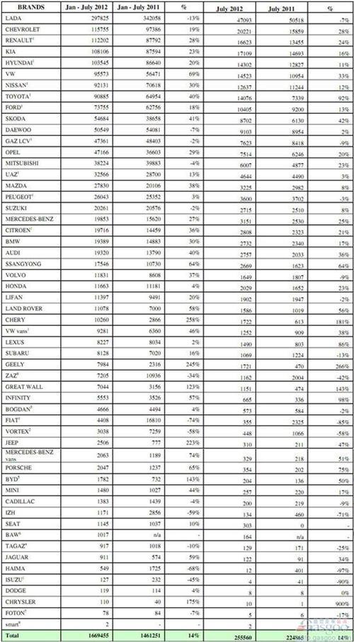 2012年7月俄罗斯轻型车分品牌销量统计