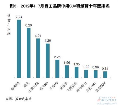 2012年1-7月自主品牌SUV销量分析