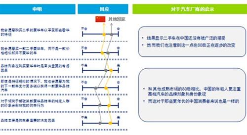 德勤：“80后”汽车消费趋势调查