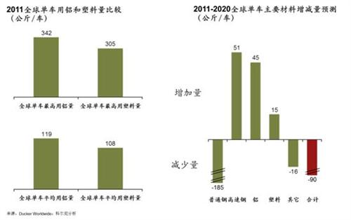 科尔尼：汽车材料发展的影响因素与趋势